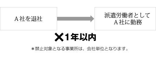 離職後１年以内の労働者の派遣の禁止