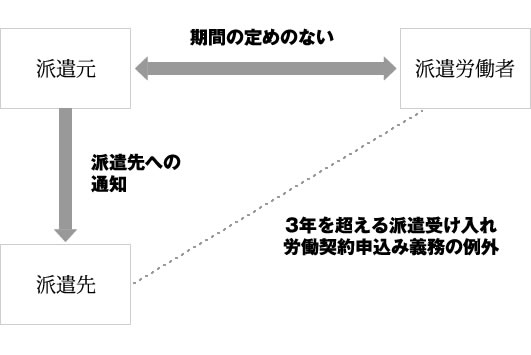 業務に関する派遣先の労働契約申込義務